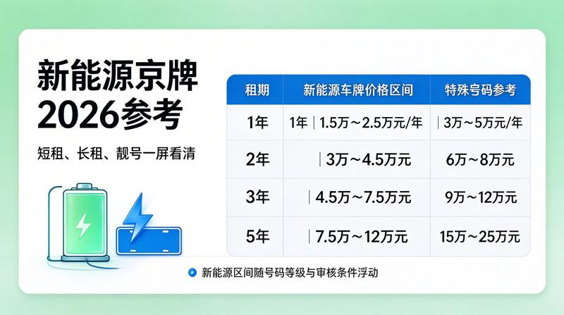北京京牌租赁新政策